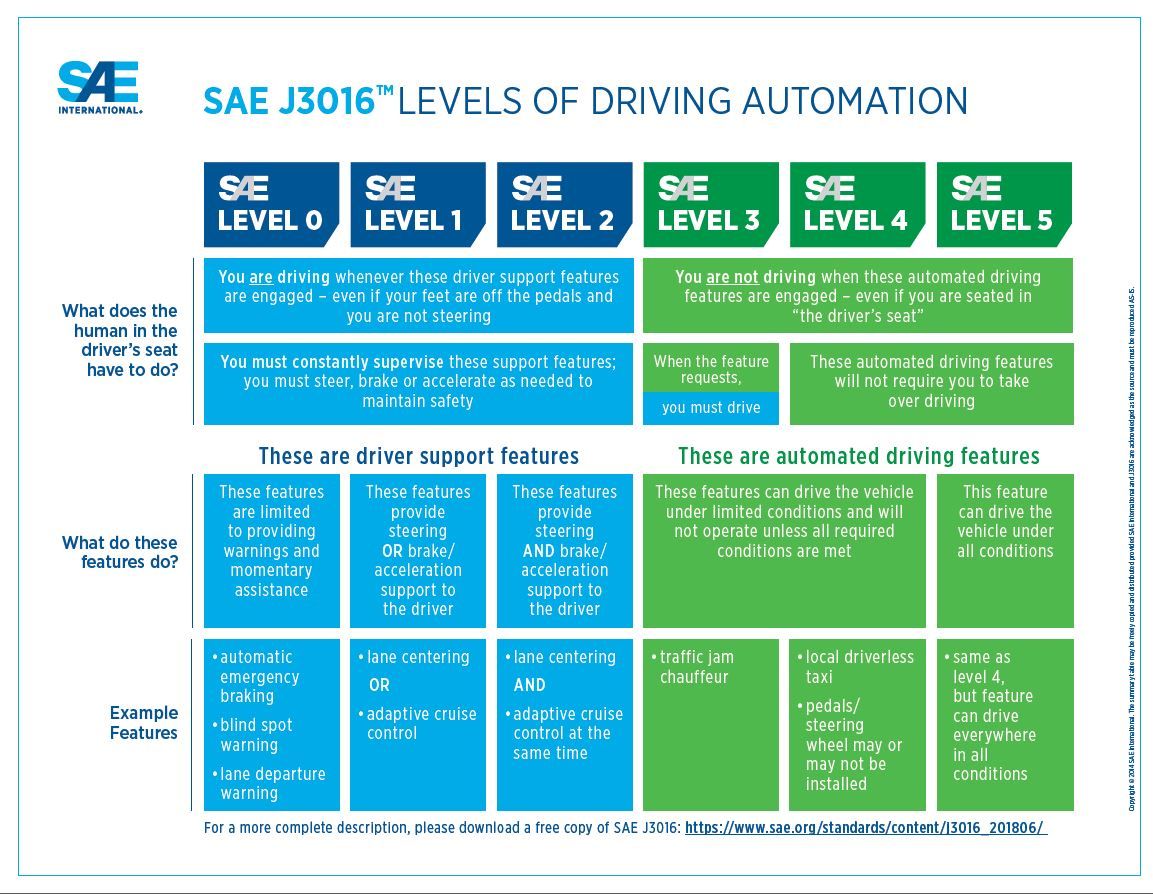 j3016-levels-of-driving-automation-12-10